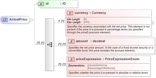 XSD Diagram of ActualPrice in schema fpml-asset-5-10_xsd1 (Financial products Markup Language (FpML®))