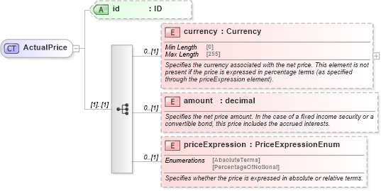 XSD Diagram of ActualPrice in schema fpml-asset-5-10_xsd5 (Financial products Markup Language (FpML®))