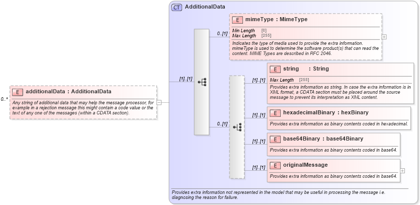 XSD Diagram of additionalData in schema fpml-msg-5-10_xsd4 (Financial products Markup Language (FpML®))