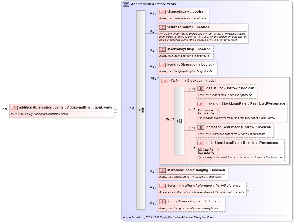 XSD Diagram of additionalDisruptionEvents in schema fpml-eq-shared-5-10_xsd1 (Financial products Markup Language (FpML®))