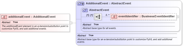 XSD Diagram of additionalEvent in schema fpml-business-events-5-10_xsd (Financial products Markup Language (FpML®))
