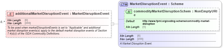 XSD Diagram of additionalMarketDisruptionEvent in schema fpml-com-5-10_xsd (Financial products Markup Language (FpML®))