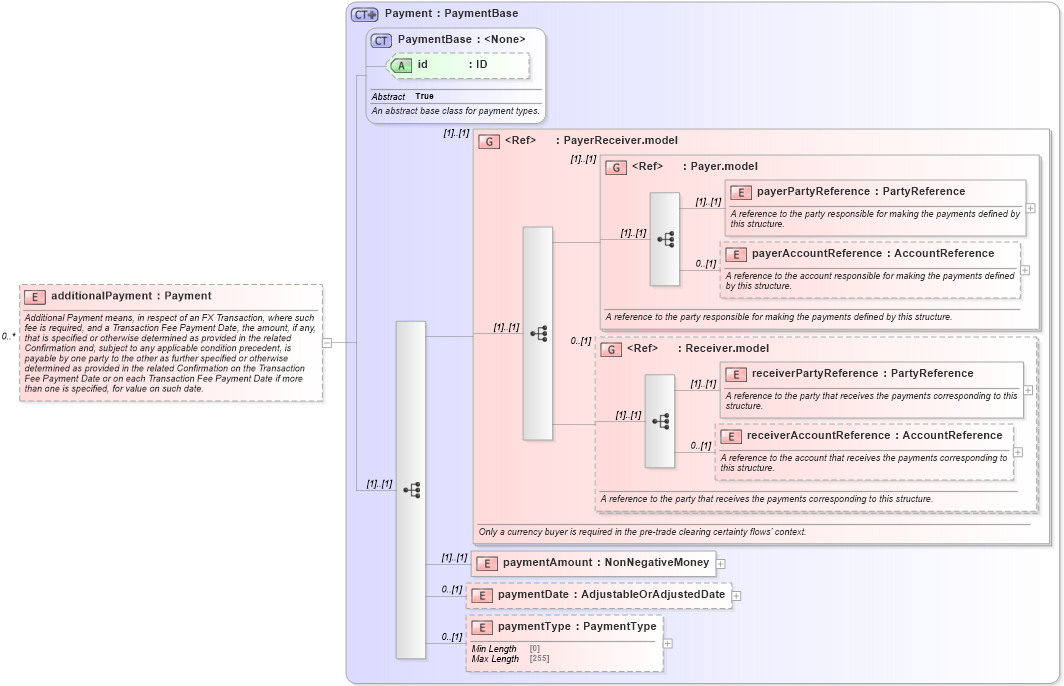 XSD Diagram of additionalPayment in schema fpml-fx-5-10_xsd1 (Financial products Markup Language (FpML®))