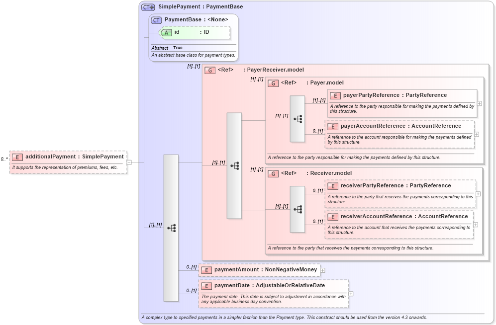 XSD Diagram of additionalPayment in schema fpml-fx-targets-5-10_xsd1 (Financial products Markup Language (FpML®))
