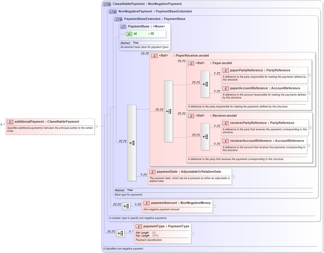 XSD Diagram of additionalPayment in schema fpml-eq-shared-5-10_xsd2 (Financial products Markup Language (FpML®))