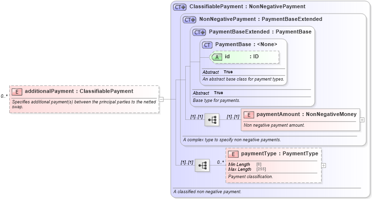 XSD Diagram of additionalPayment in schema fpml-eq-shared-5-10_xsd3 (Financial products Markup Language (FpML®))