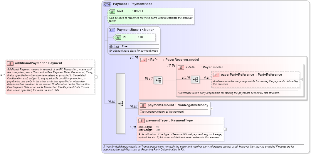 XSD Diagram of additionalPayment in schema fpml-fx-5-10_xsd4 (Financial products Markup Language (FpML®))