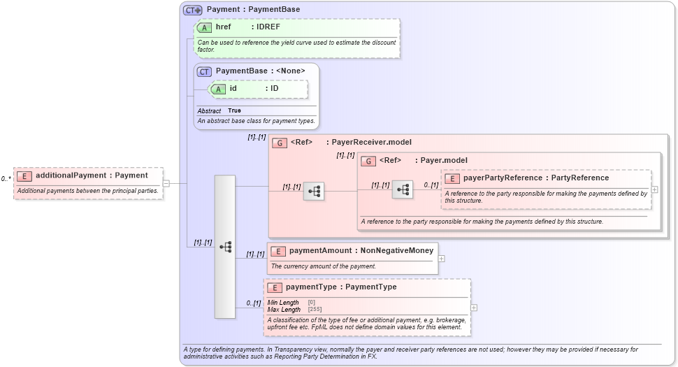 XSD Diagram of additionalPayment in schema fpml-ird-5-10_xsd4 (Financial products Markup Language (FpML®))