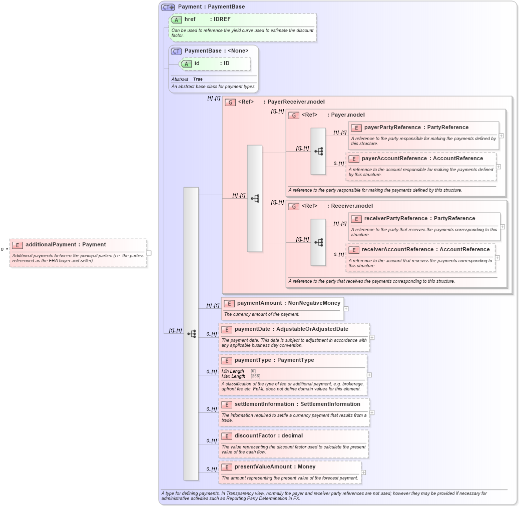 XSD Diagram of additionalPayment in schema fpml-ird-5-10_xsd (Financial products Markup Language (FpML®))