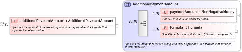 XSD Diagram of additionalPaymentAmount in schema fpml-eq-shared-5-10_xsd (Financial products Markup Language (FpML®))