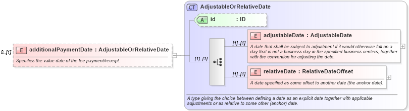 XSD Diagram of additionalPaymentDate in schema fpml-eq-shared-5-10_xsd1 (Financial products Markup Language (FpML®))