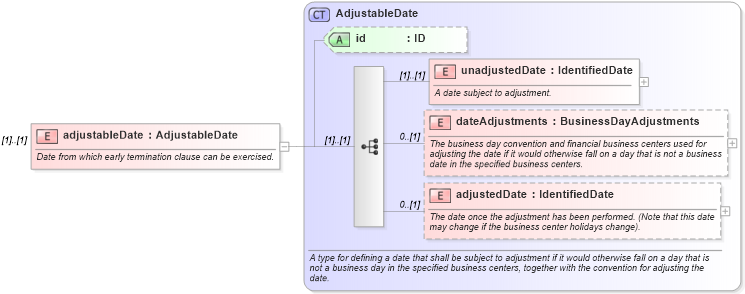XSD Diagram of adjustableDate in schema fpml-com-5-10_xsd1 (Financial products Markup Language (FpML®))
