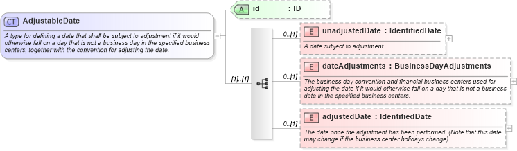 XSD Diagram of AdjustableDate in schema fpml-shared-5-10_xsd4 (Financial products Markup Language (FpML®))