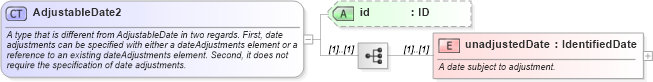 XSD Diagram of AdjustableDate2 in schema fpml-shared-5-10_xsd5 (Financial products Markup Language (FpML®))