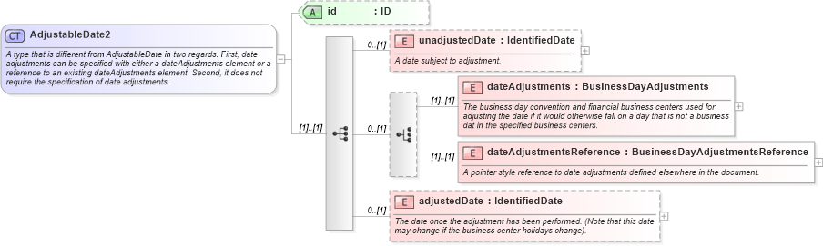 XSD Diagram of AdjustableDate2 in schema fpml-shared-5-10_xsd4 (Financial products Markup Language (FpML®))
