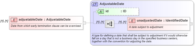 XSD Diagram of adjustableDate in schema fpml-eq-shared-5-10_xsd3 (Financial products Markup Language (FpML®))