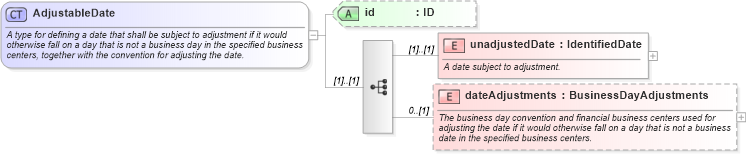 XSD Diagram of AdjustableDate in schema fpml-shared-5-10_xsd2 (Financial products Markup Language (FpML®))