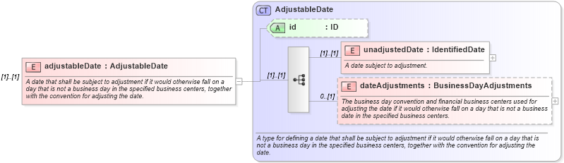 XSD Diagram of adjustableDate in schema fpml-shared-5-10_xsd2 (Financial products Markup Language (FpML®))