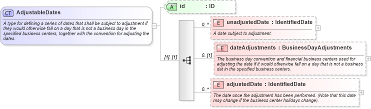 XSD Diagram of AdjustableDates in schema fpml-shared-5-10_xsd3 (Financial products Markup Language (FpML®))