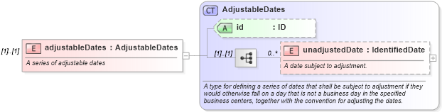 XSD Diagram of adjustableDates in schema fpml-shared-5-10_xsd5 (Financial products Markup Language (FpML®))