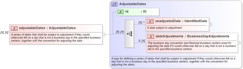 XSD Diagram of adjustableDates in schema fpml-ird-5-10_xsd1 (Financial products Markup Language (FpML®))