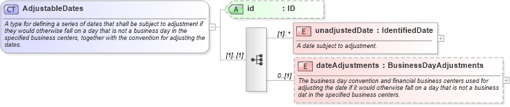 XSD Diagram of AdjustableDates in schema fpml-shared-5-10_xsd2 (Financial products Markup Language (FpML®))