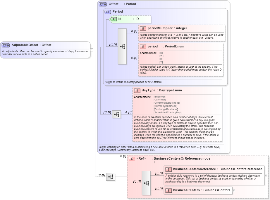 XSD Diagram of AdjustableOffset in schema fpml-repo-5-10_xsd2 (Financial products Markup Language (FpML®))