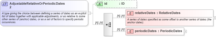 XSD Diagram of AdjustableRelativeOrPeriodicDates2 in schema fpml-shared-5-10_xsd5 (Financial products Markup Language (FpML®))