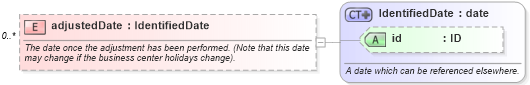 XSD Diagram of adjustedDate in schema fpml-shared-5-10_xsd3 (Financial products Markup Language (FpML®))