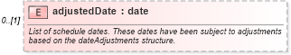 XSD Diagram of adjustedDate in schema fpml-fx-accruals-5-10_xsd3 (Financial products Markup Language (FpML®))