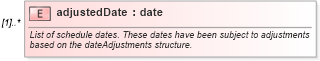XSD Diagram of adjustedDate in schema fpml-fx-targets-5-10_xsd3 (Financial products Markup Language (FpML®))