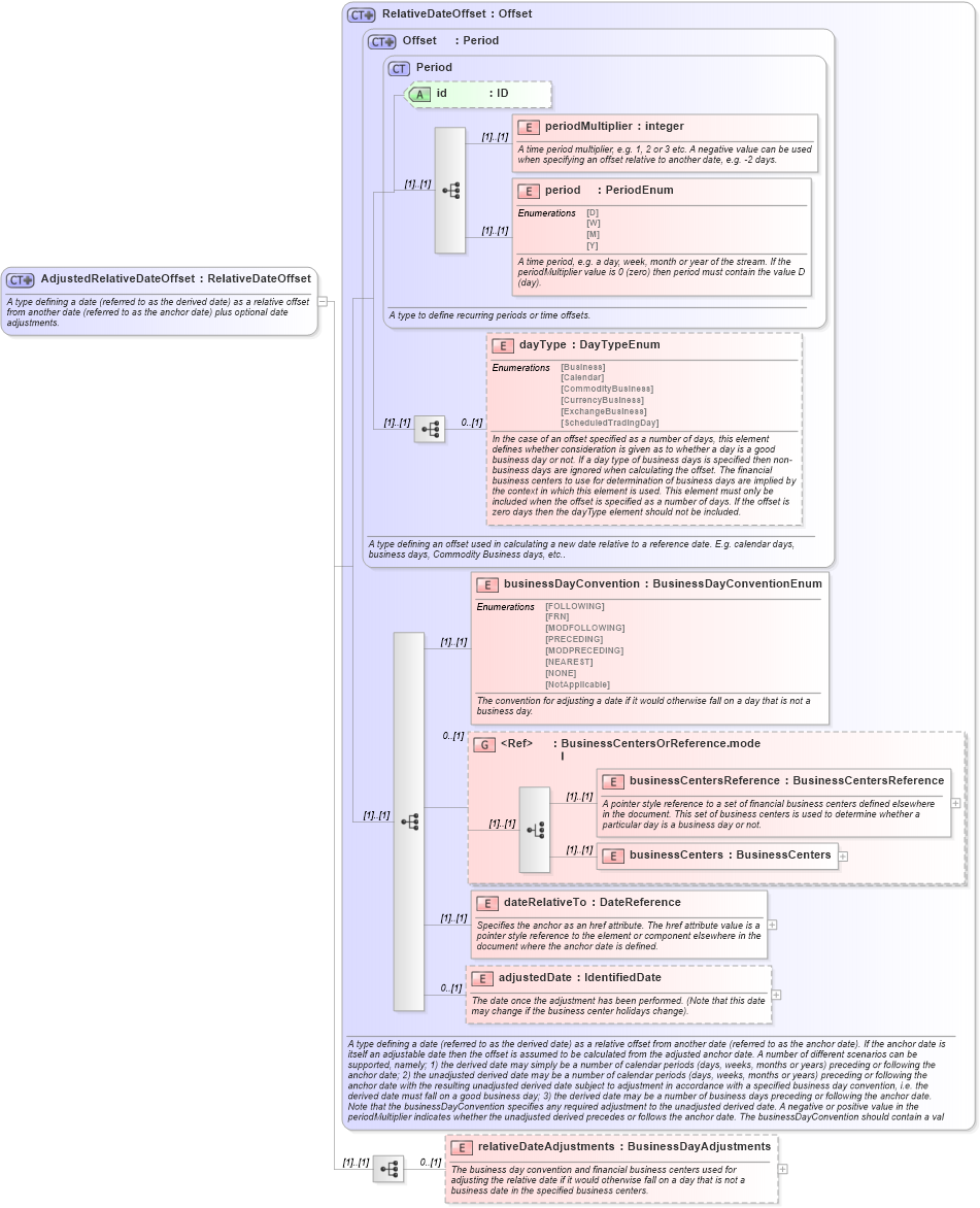 XSD Diagram of AdjustedRelativeDateOffset in schema fpml-shared-5-10_xsd (Financial products Markup Language (FpML®))