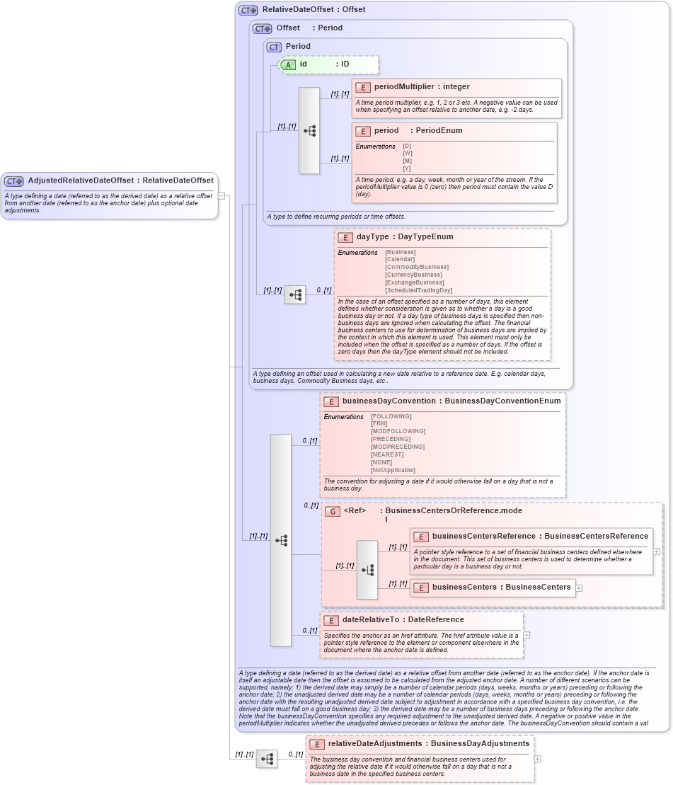 XSD Diagram of AdjustedRelativeDateOffset in schema fpml-shared-5-10_xsd2 (Financial products Markup Language (FpML®))