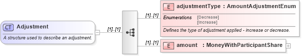 XSD Diagram of Adjustment in schema fpml-loan-5-10_xsd (Financial products Markup Language (FpML®))