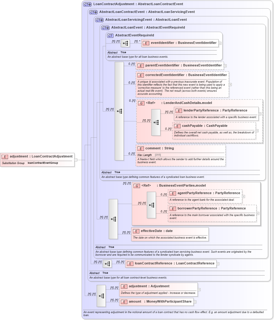 XSD Diagram of adjustment in schema fpml-loan-5-10_xsd (Financial products Markup Language (FpML®))