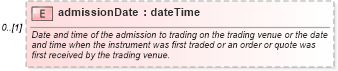 XSD Diagram of admissionDate in schema fpml-doc-5-10_xsd5 (Financial products Markup Language (FpML®))