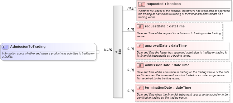 XSD Diagram of AdmissionToTrading in schema fpml-doc-5-10_xsd (Financial products Markup Language (FpML®))