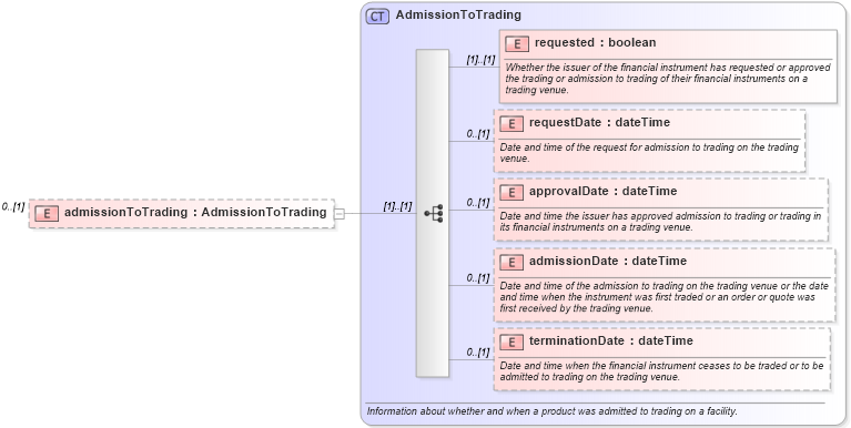 XSD Diagram of admissionToTrading in schema fpml-doc-5-10_xsd (Financial products Markup Language (FpML®))
