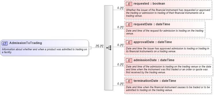 XSD Diagram of AdmissionToTrading in schema fpml-doc-5-10_xsd4 (Financial products Markup Language (FpML®))