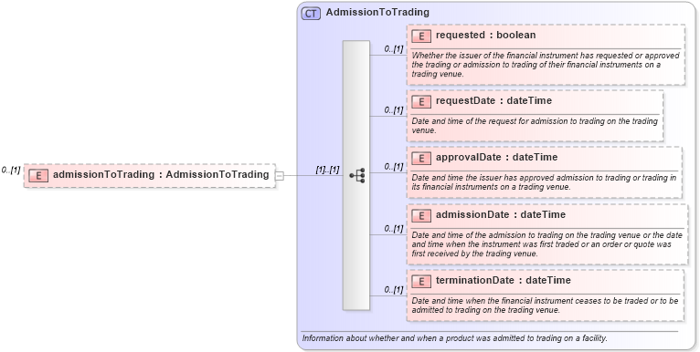 XSD Diagram of admissionToTrading in schema fpml-doc-5-10_xsd4 (Financial products Markup Language (FpML®))