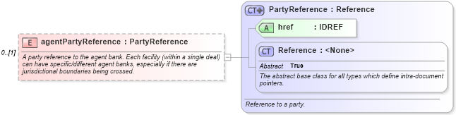 XSD Diagram of agentPartyReference in schema fpml-loan-5-10_xsd (Financial products Markup Language (FpML®))