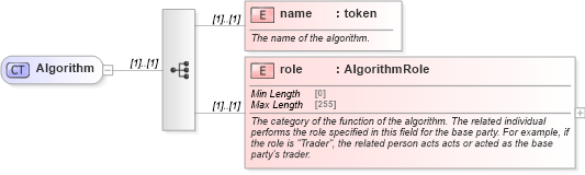 XSD Diagram of Algorithm in schema fpml-doc-5-10_xsd (Financial products Markup Language (FpML®))