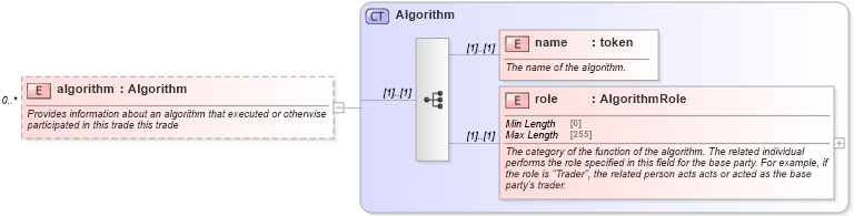 XSD Diagram of algorithm in schema fpml-doc-5-10_xsd (Financial products Markup Language (FpML®))