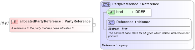 XSD Diagram of allocatedPartyReference in schema fpml-loan-5-10_xsd (Financial products Markup Language (FpML®))