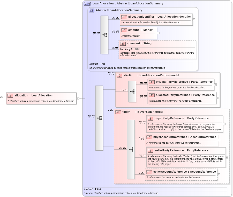 XSD Diagram of allocation in schema fpml-loan-5-10_xsd (Financial products Markup Language (FpML®))