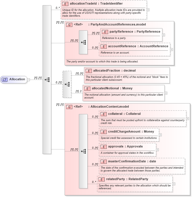 XSD Diagram of Allocation in schema fpml-doc-5-10_xsd3 (Financial products Markup Language (FpML®))
