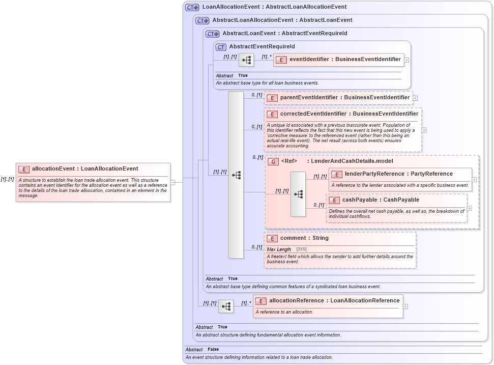 XSD Diagram of allocationEvent in schema fpml-loan-5-10_xsd (Financial products Markup Language (FpML®))