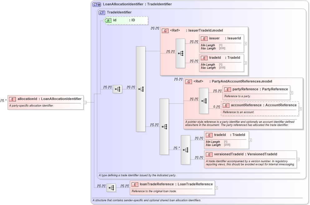 XSD Diagram of allocationId in schema fpml-loan-5-10_xsd (Financial products Markup Language (FpML®))