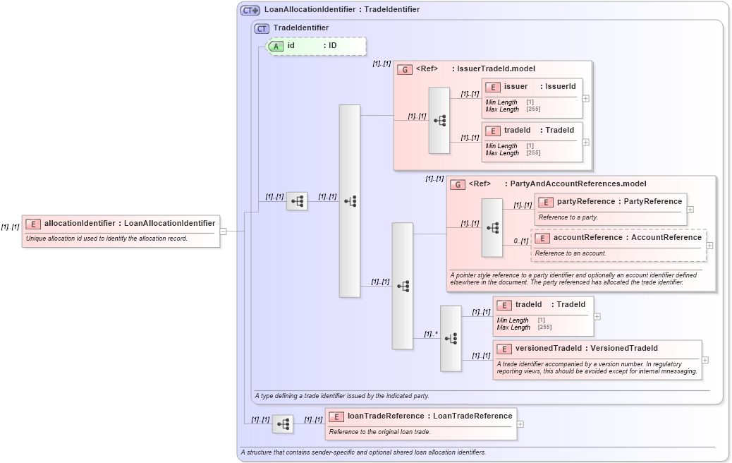 XSD Diagram of allocationIdentifier in schema fpml-loan-5-10_xsd (Financial products Markup Language (FpML®))