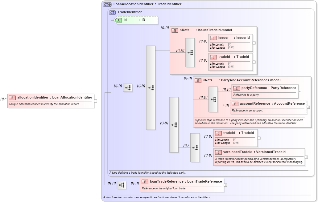 XSD Diagram of allocationIdentifier in schema fpml-loan-5-10_xsd (Financial products Markup Language (FpML®))
